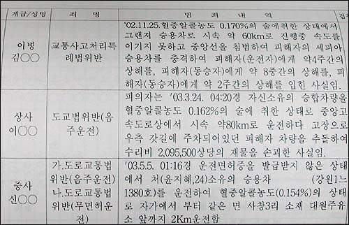 국감 자료에 따르면 2001년부터 지난해 9월말까지 전군 관할관의 확인조치권에 의해 형이 감경된 건수는 1921건이나 됐다. 그중 도로교통법 위반이 상당수를 차지했다. 